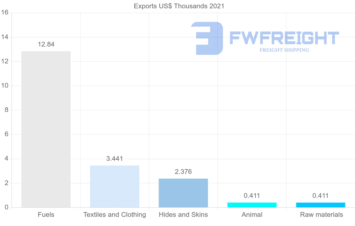 Shipping company from Romania to Maldives