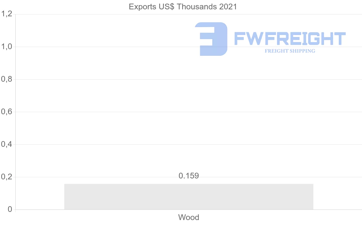Shipping company from Romania to Mali