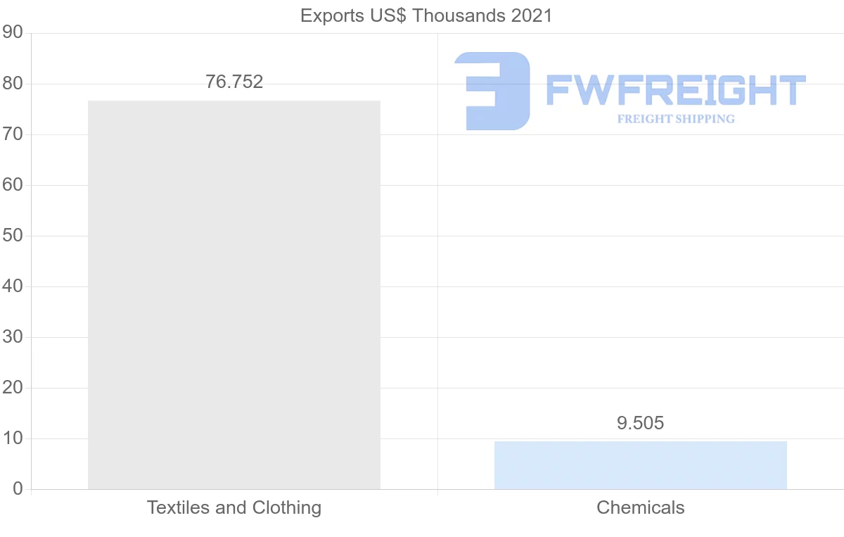 Shipping company from Romania to Namibia