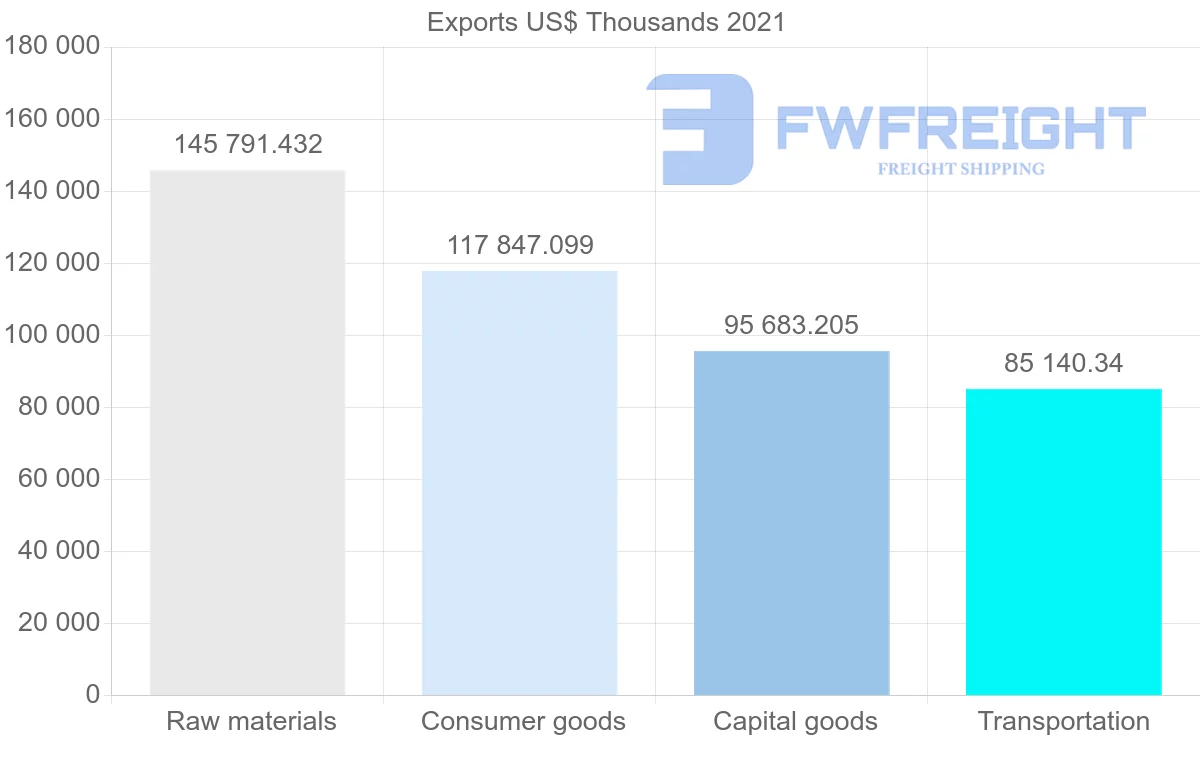 Shipping company from Romania to Portugal