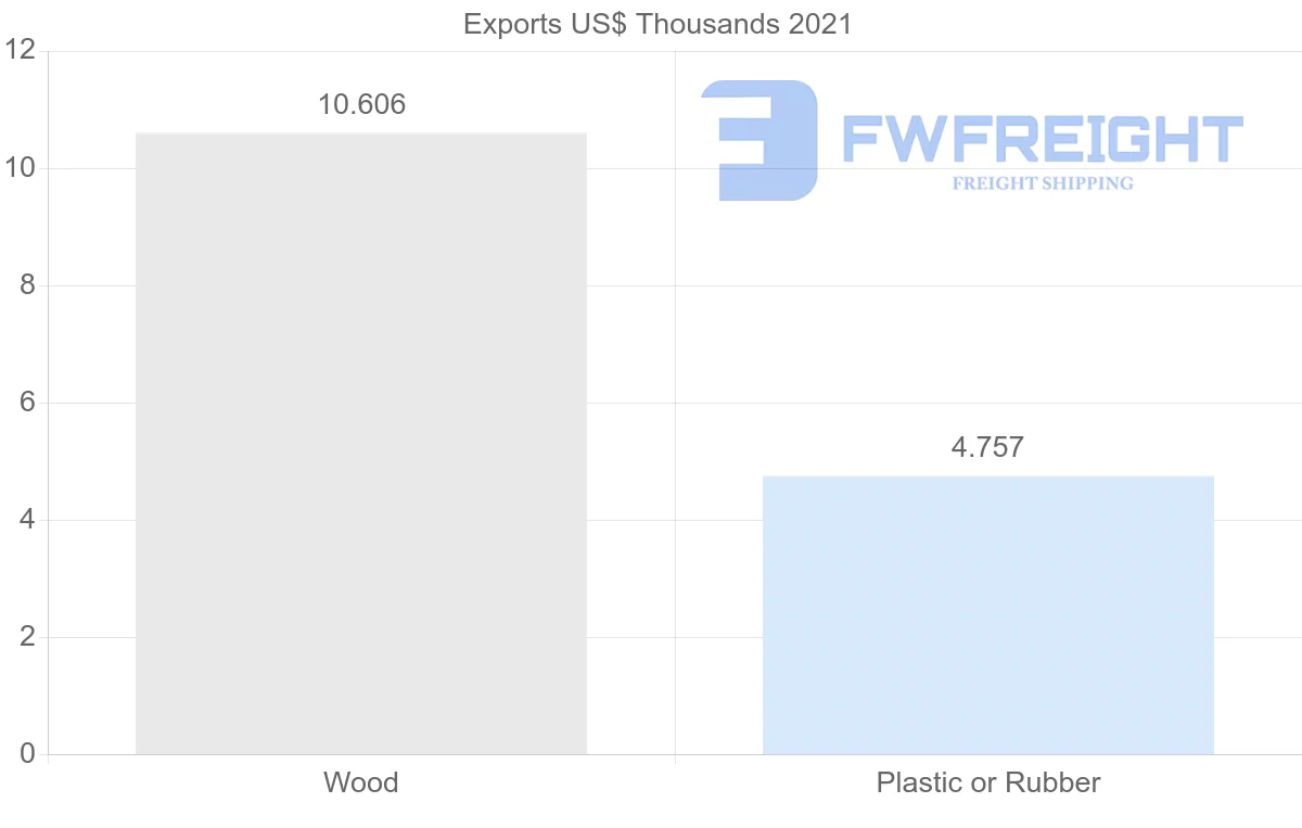 Shipping company from Romania to Suriname