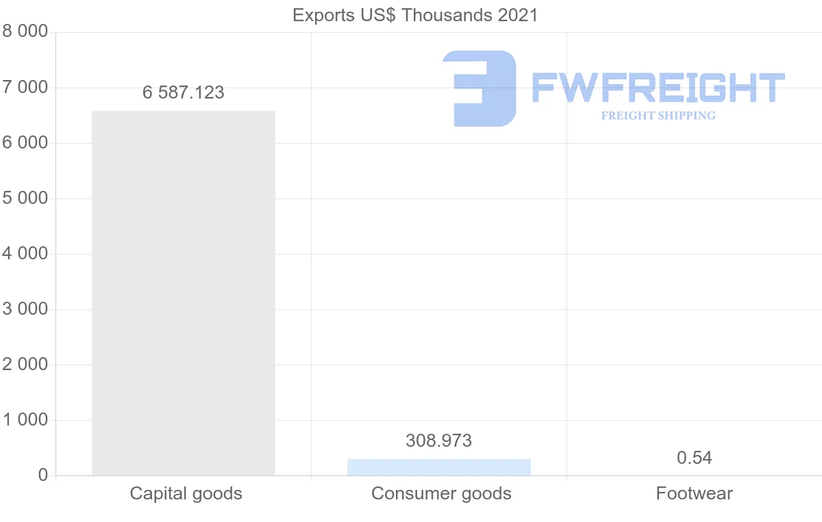 Shipping company from Romania to Uruguay