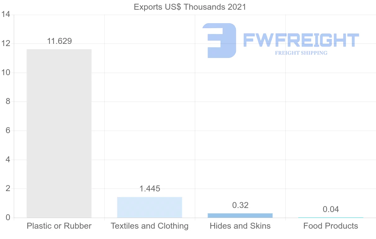 Shipping company from Romania to Zambia