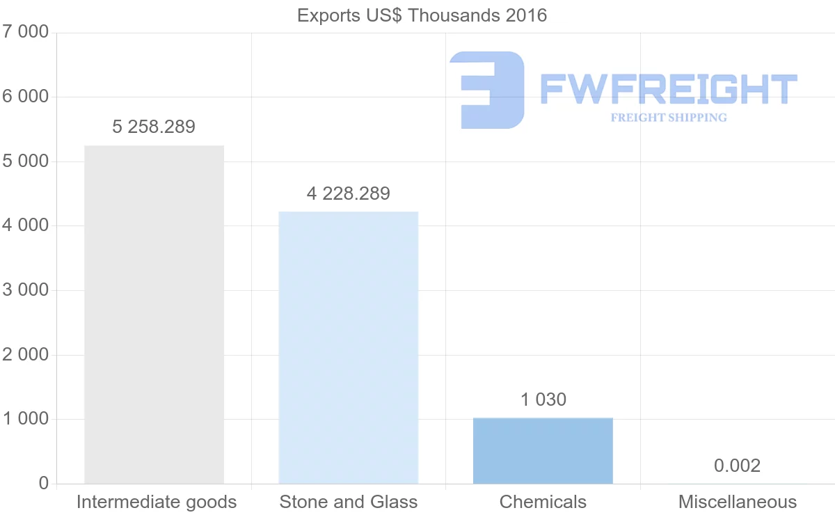 Shipping company from Sudan to Angola