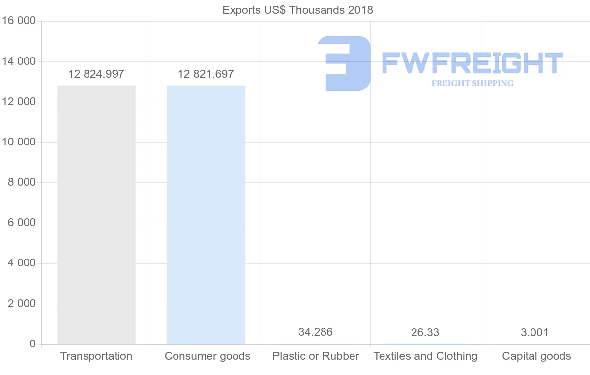 Shipping company from Sudan to Aruba