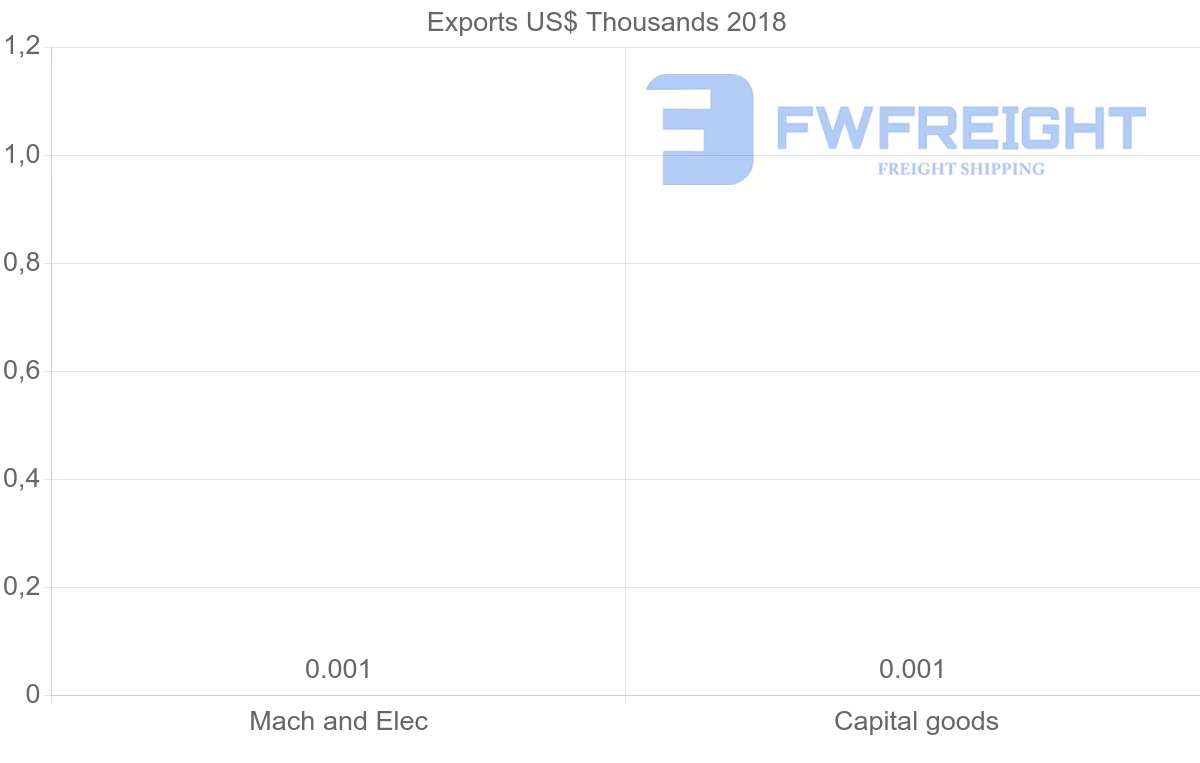 Shipping company from Sudan to Austria