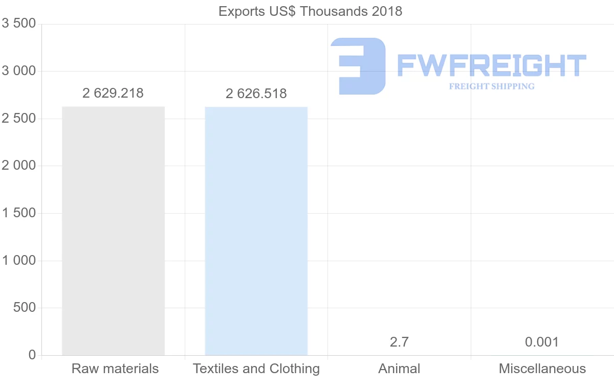 Shipping company from Sudan to Bangladesh