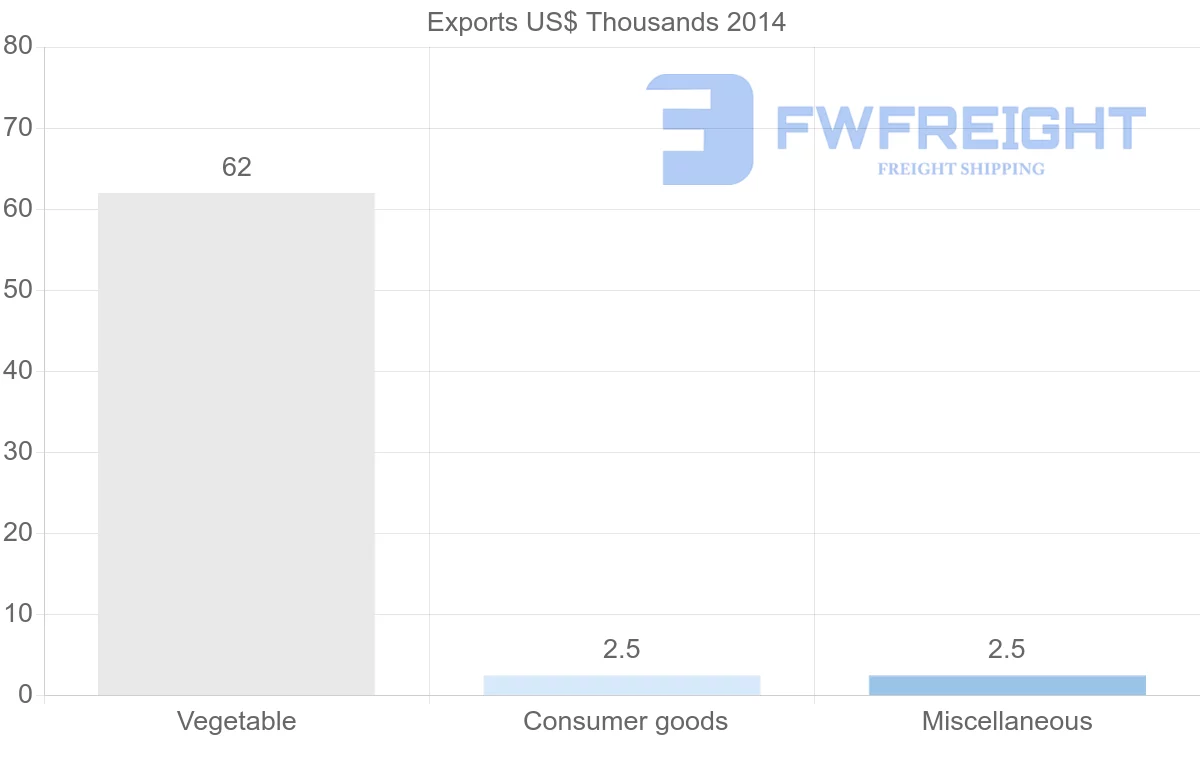 Shipping company from Sudan to Belize