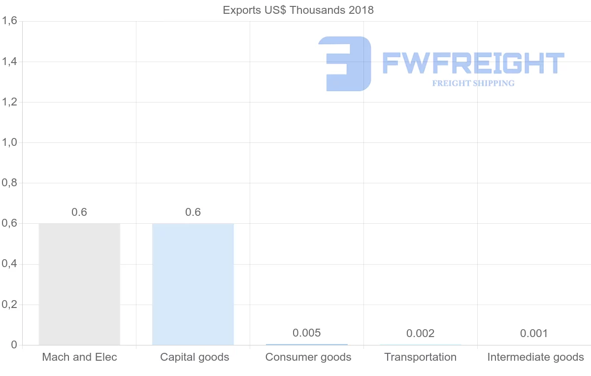 Shipping company from Sudan to Canada