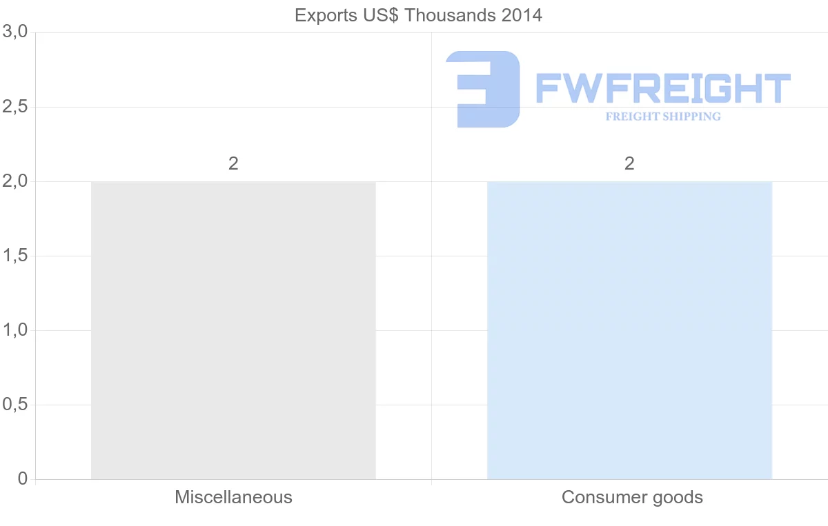 Shipping company from Sudan to Colombia