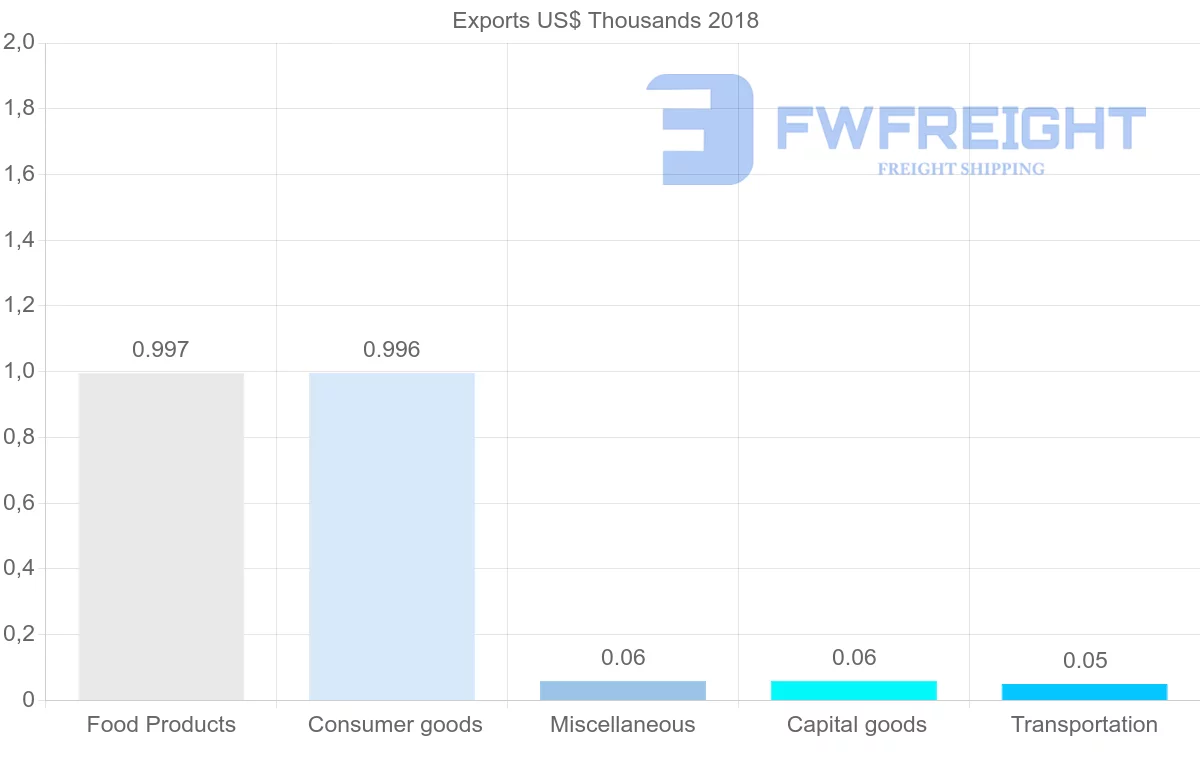 Shipping company from Sudan to Denmark