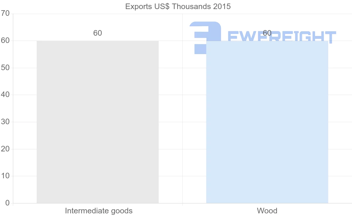 Shipping company from Sudan to Dominican Republic