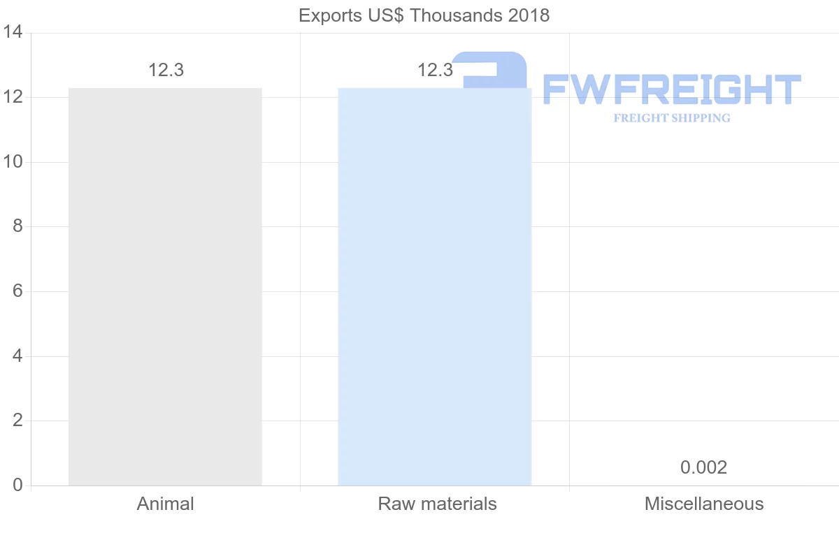 Shipping company from Sudan to Finland