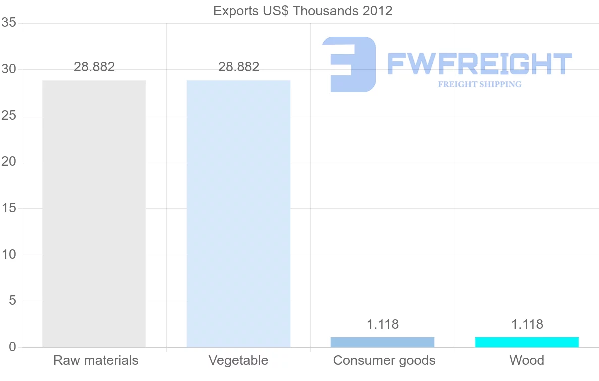 Shipping company from Sudan to Grenada