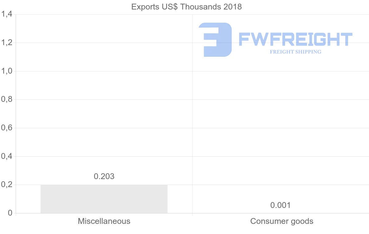 Shipping company from Sudan to Indonesia