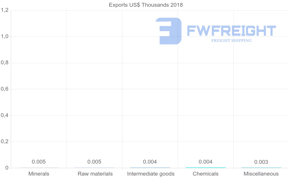 Shipping company from Sudan to Ireland
