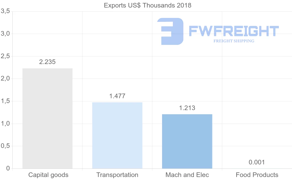 Shipping company from Sudan to Jordan