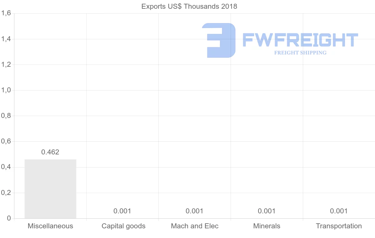 Shipping company from Sudan to Kuwait