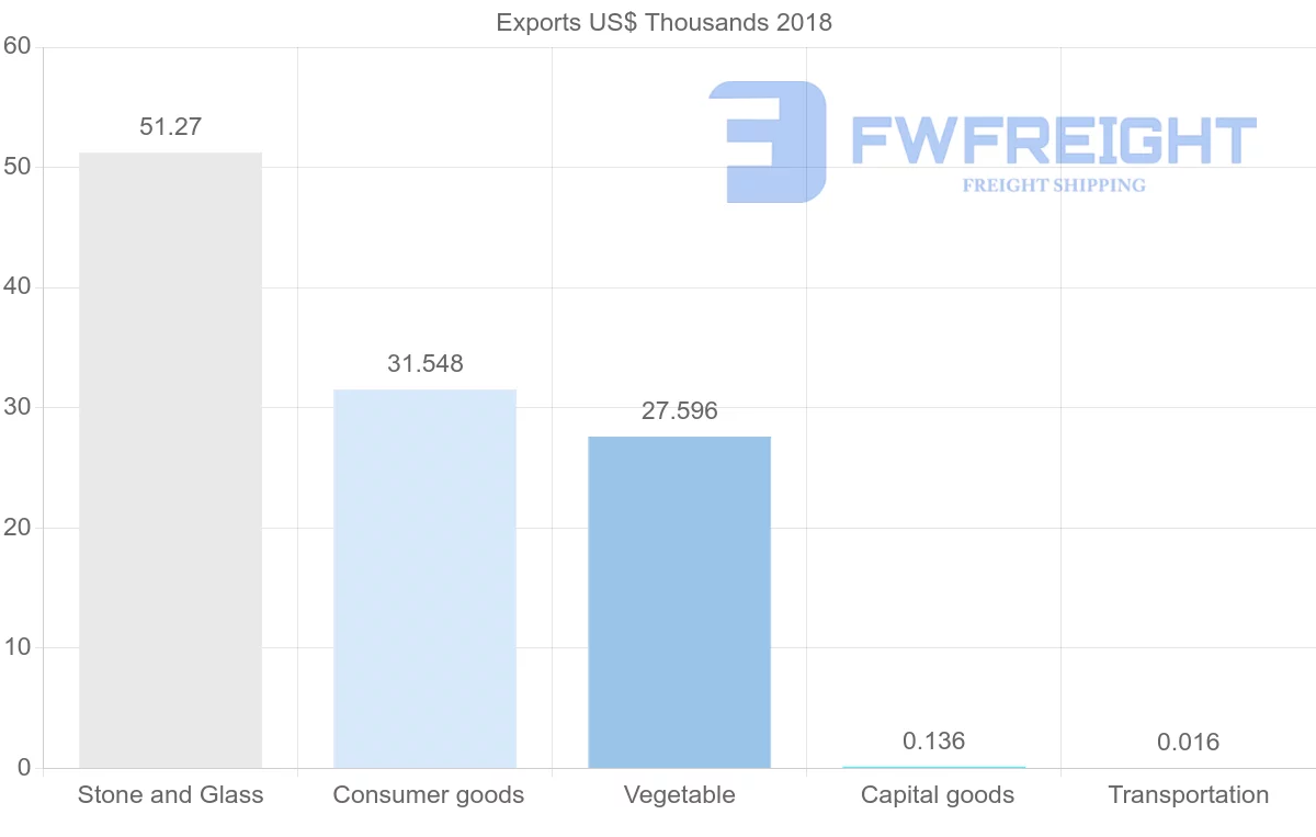Shipping company from Sudan to Nigeria