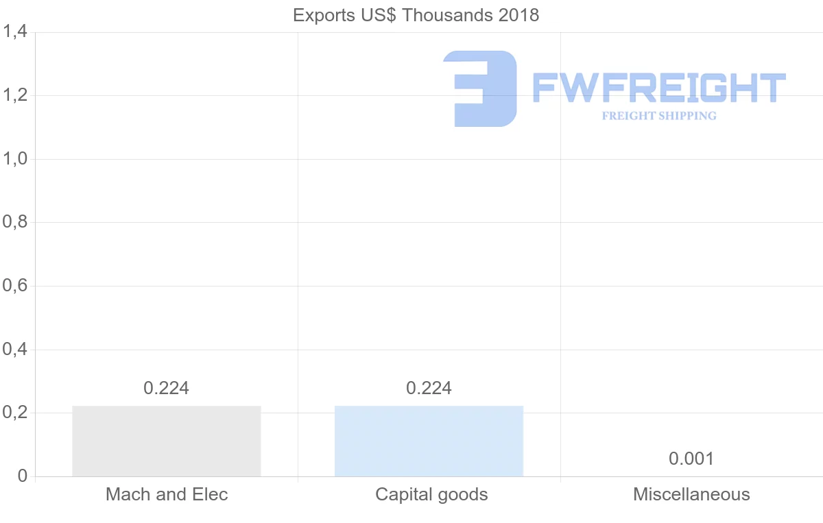 Shipping company from Sudan to Portugal