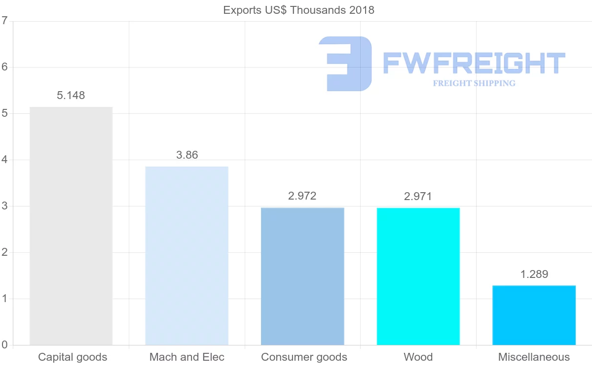 Shipping company from Sudan to Romania