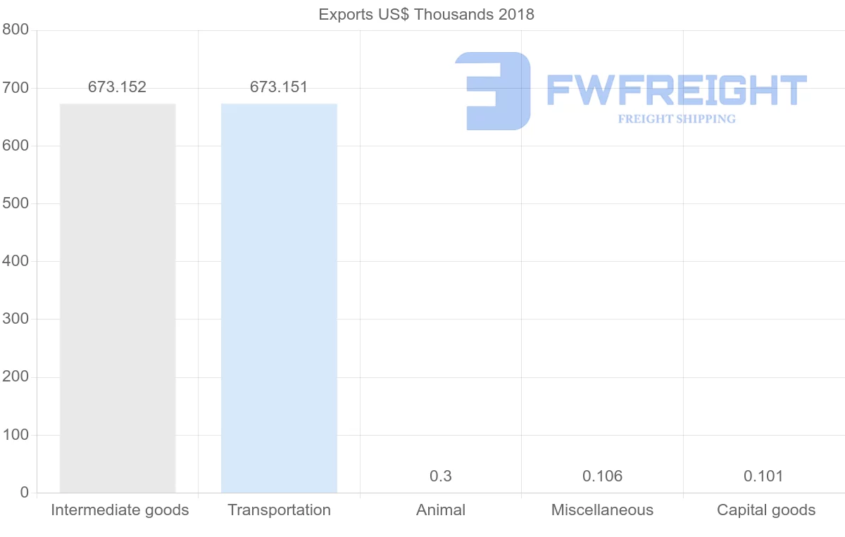 Shipping company from Sudan to Russia