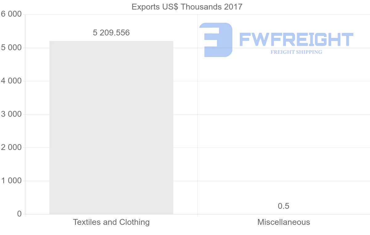 Shipping company from Sudan to Singapore