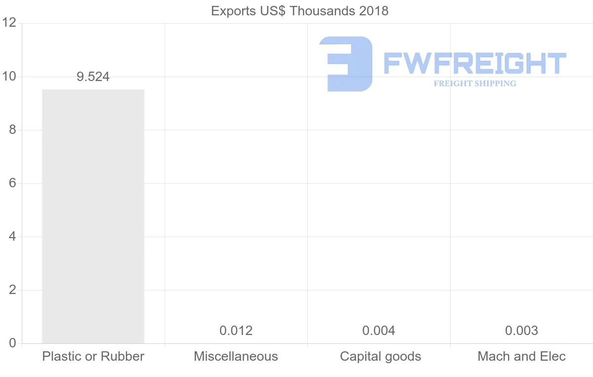 Shipping company from Sudan to Syria