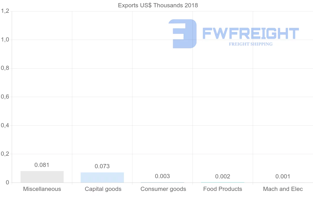 Shipping company from Sudan to Thailand