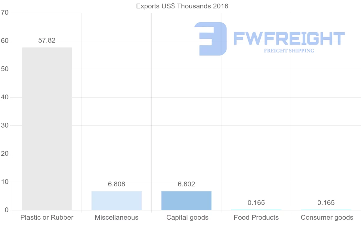 Shipping company from Sudan to Ukraine