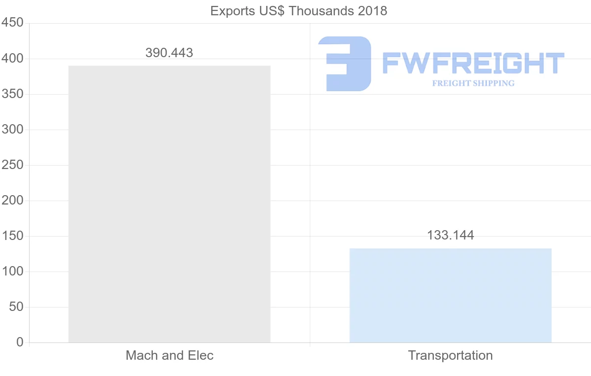Shipping company from Sudan to United Arab Emirates