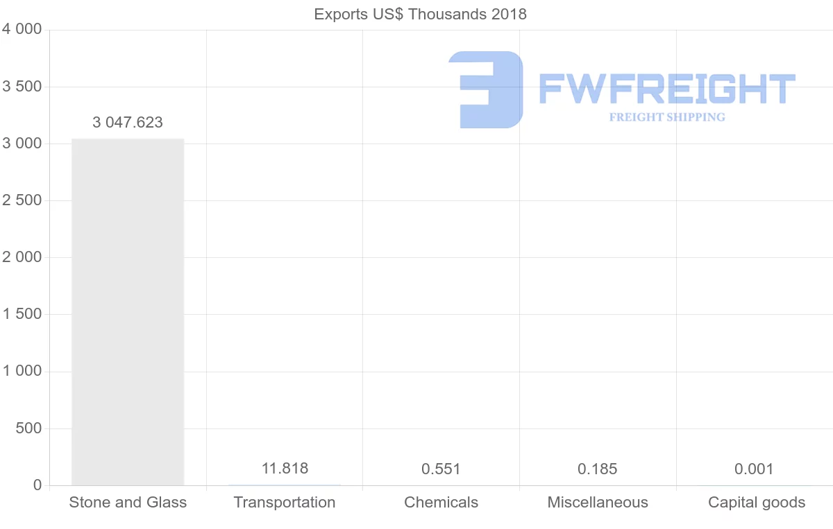 Shipping company from Sudan to United States