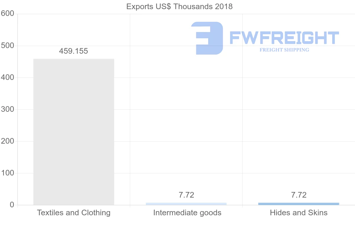 Shipping company from Sudan to Vietnam