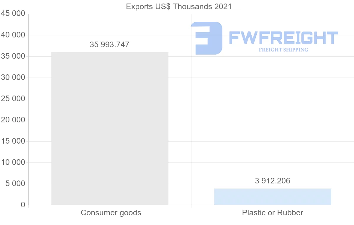 Shipping company from Turkey to Republic of the Congo