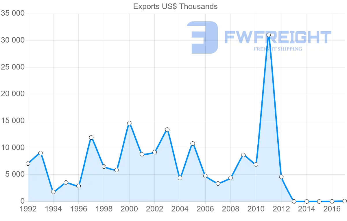 Shipping company from Cameroon to Algeria