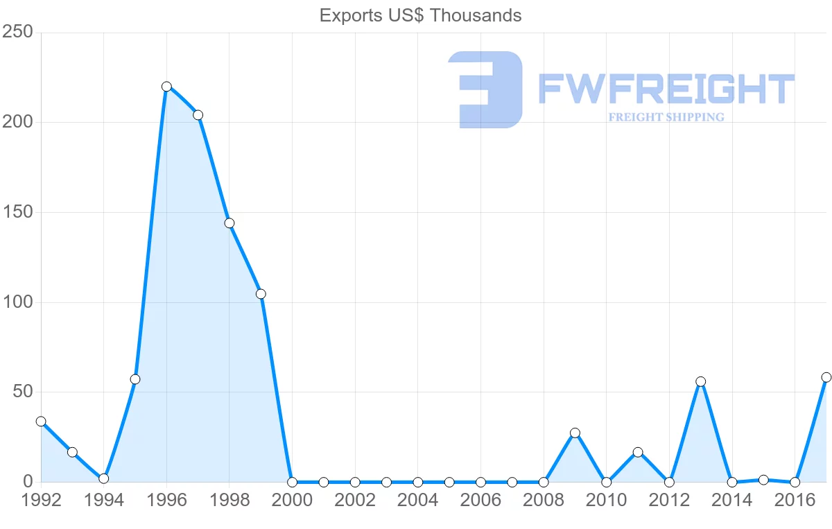 Shipping company from Cameroon to Azerbaijan