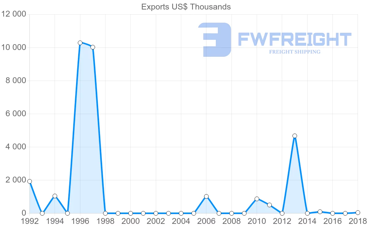 Shipping company from Cameroon to Bahrain