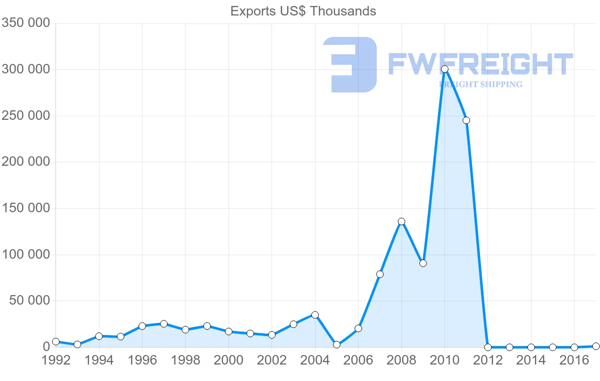 Shipping company from Cameroon to Bangladesh