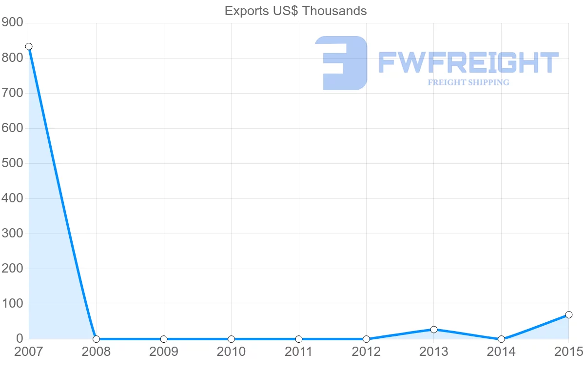 Shipping company from Cameroon to Barbados
