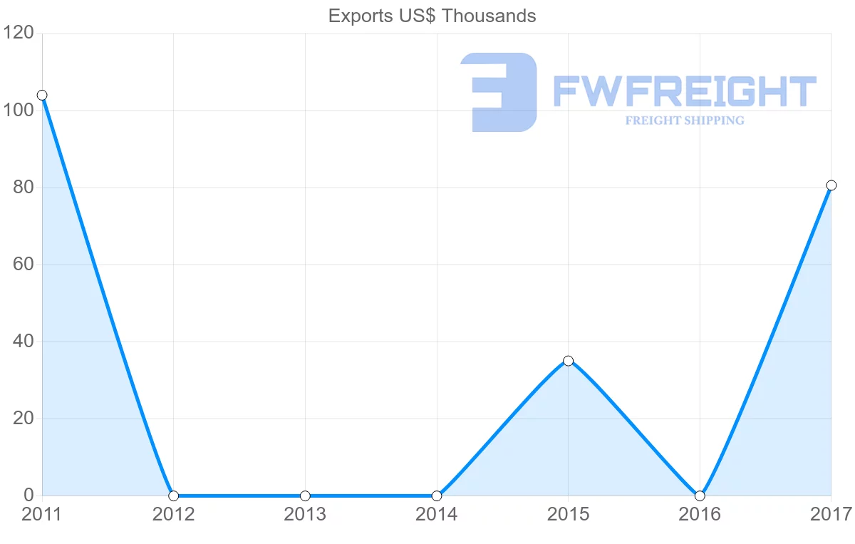 Shipping company from Cameroon to Bolivia
