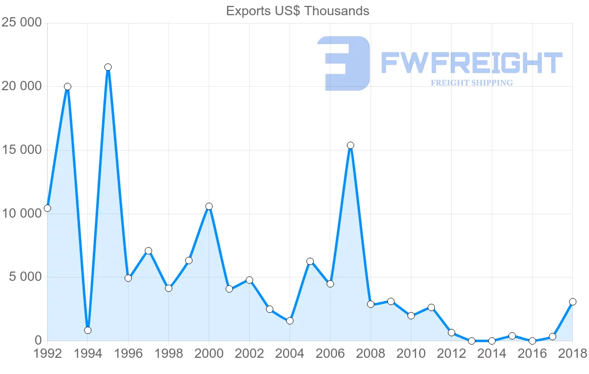 Shipping company from Cameroon to Brazil