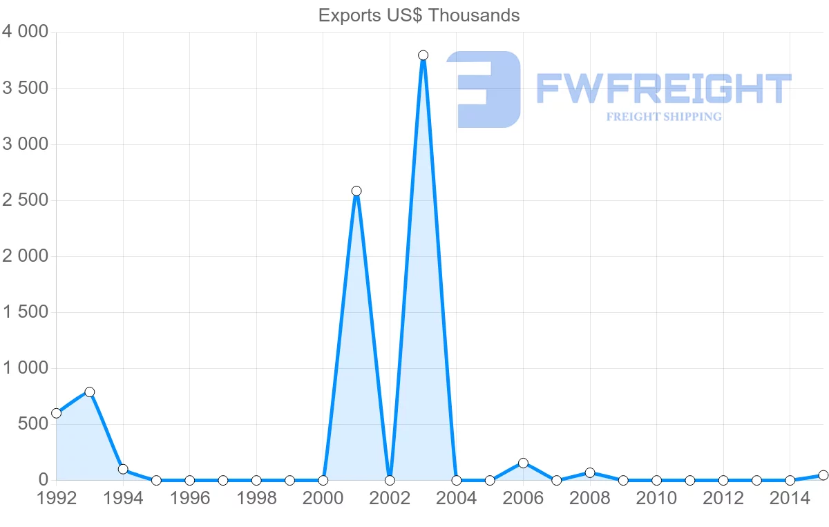 Shipping company from Cameroon to Cape Verde