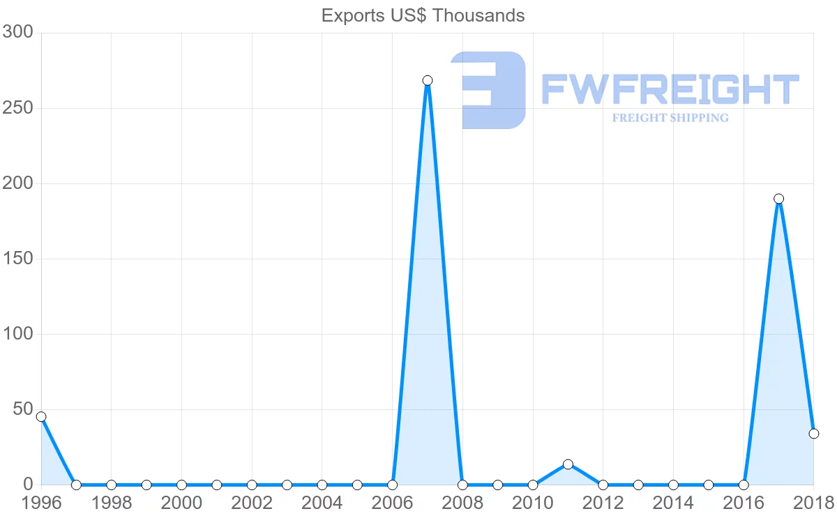 Shipping company from Cameroon to Chile