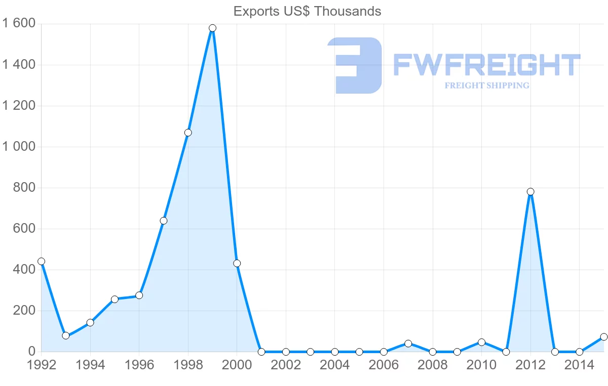 Shipping company from Cameroon to Croatia
