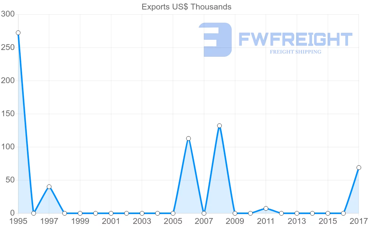 Shipping company from Cameroon to Cuba