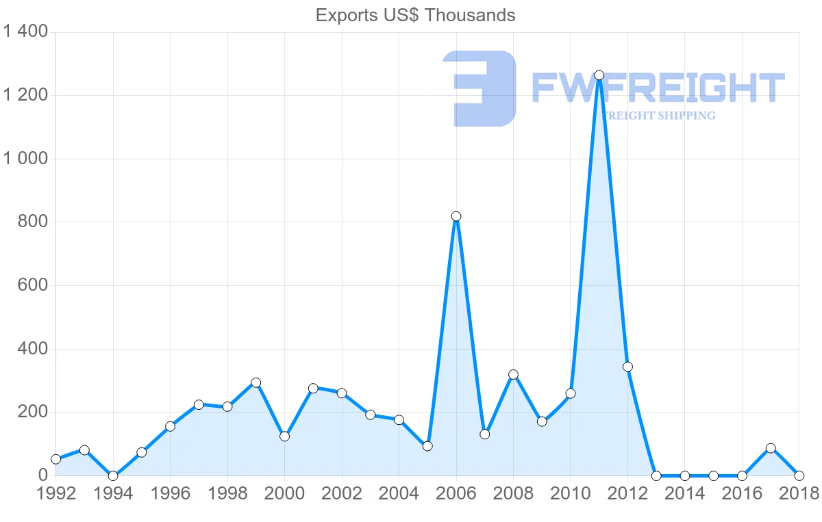 Shipping company from Cameroon to Cyprus