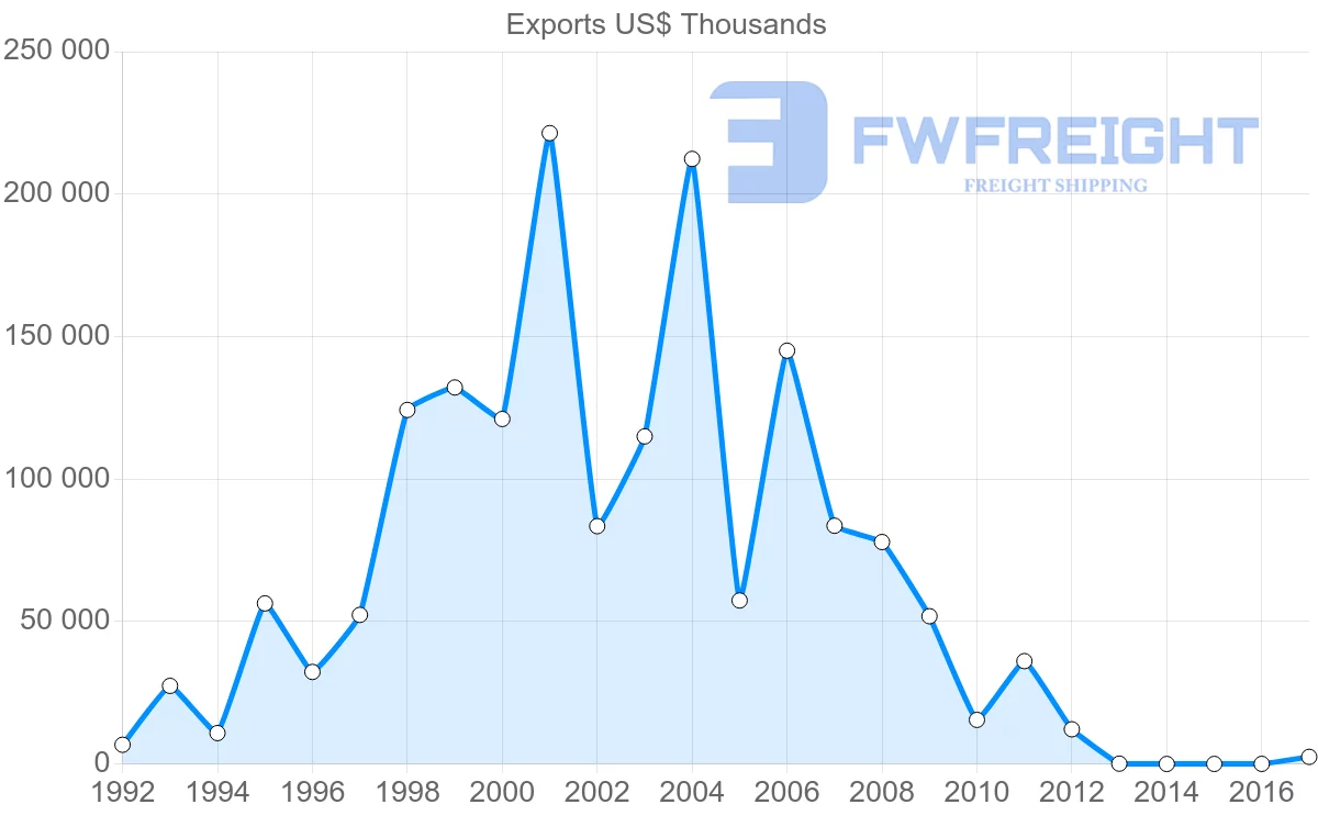 Shipping company from Cameroon to Democratic Republic of the Congo