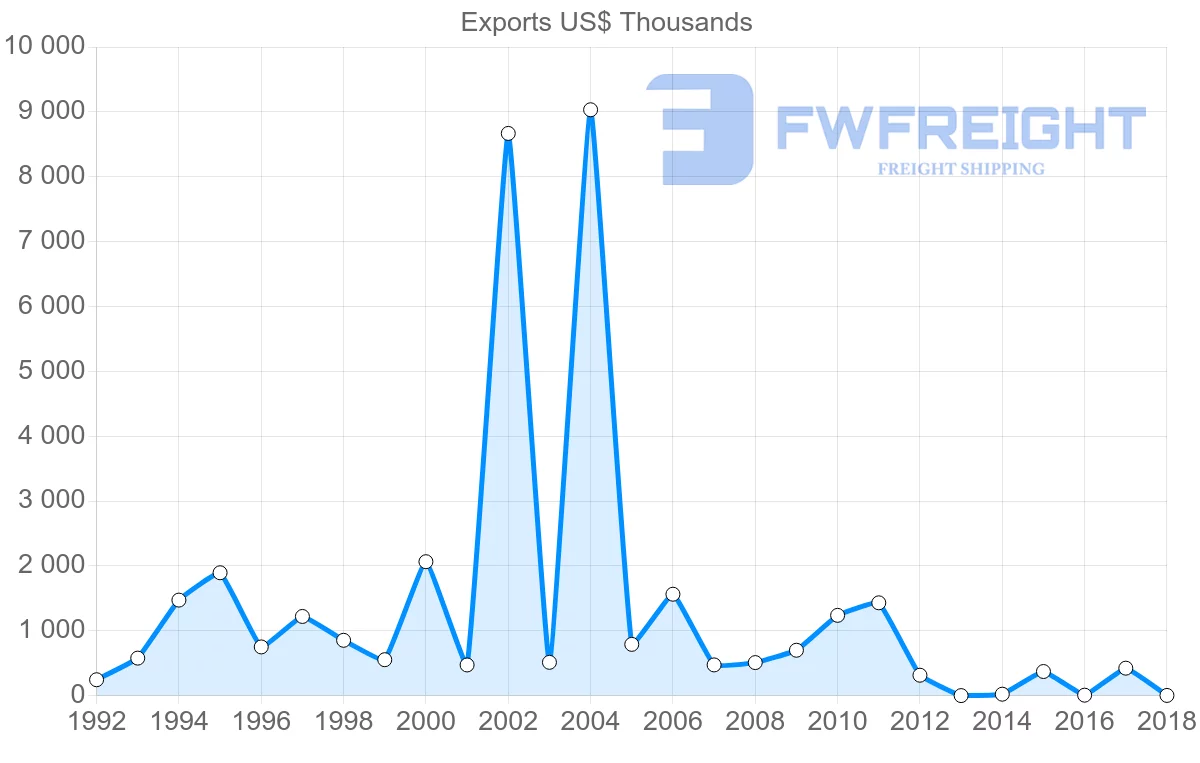 Shipping company from Cameroon to Denmark
