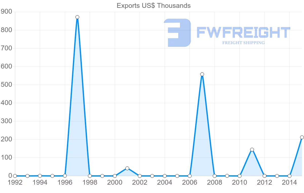Shipping company from Cameroon to Djibouti