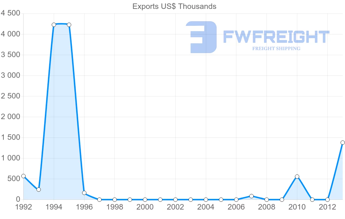 Shipping company from Cameroon to Estonia